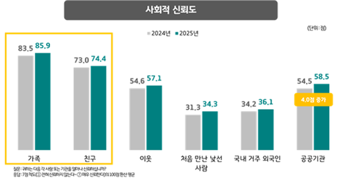 사회적 신뢰도