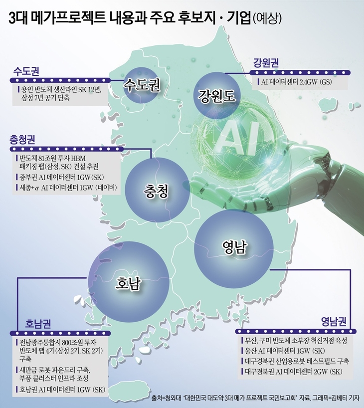 3대 메가 프로젝트