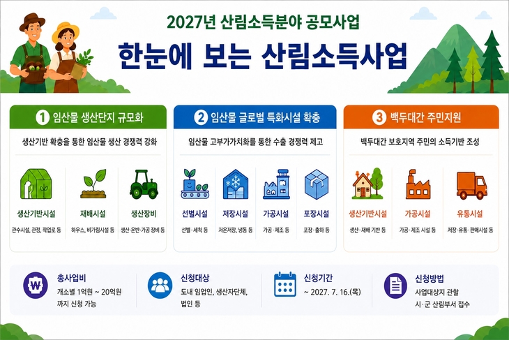 경북도, 2027년 산림소득 공모사업 신청 접수