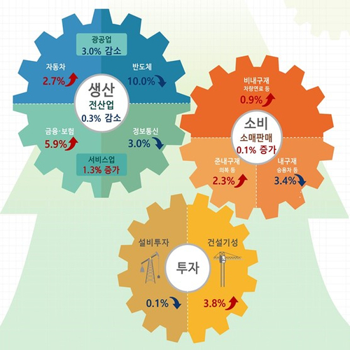 2026년 5월 산업활동동향