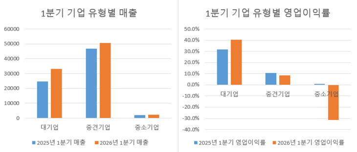 2025~2026년 1분기 상장 의약품 기업의 유형별 매출·영업이익률 추이