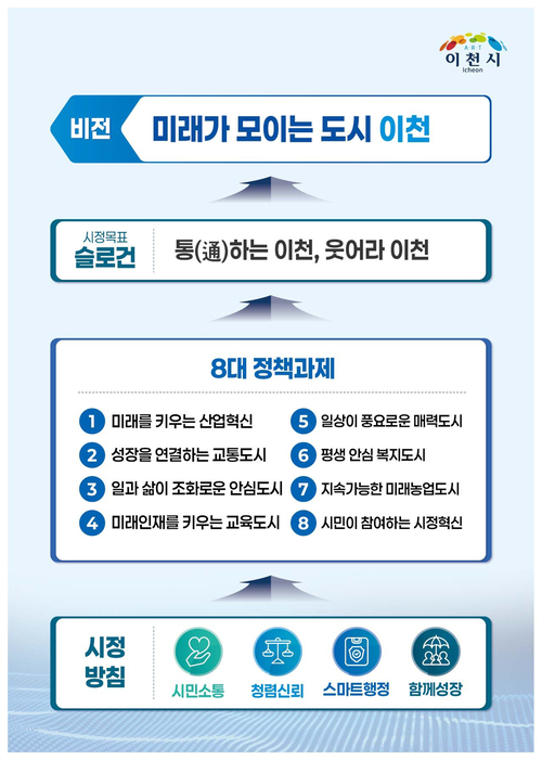 민선 9기 이천시장직 인수위원회가 발표한 시정 비전과 슬로건, 8대 정책과제 및 4대 시정방침 안내 자료. 제공=이천시