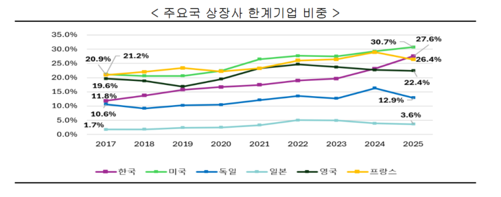 주요국 상장사 한계기업 비중. 출처=한국경제인협회.