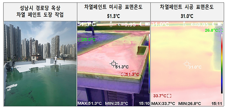 성남시가 경로당 옥상에 차열 페인트를 시공한 결과, 시공 전 옥상 표면온도 51.3도에서 시공 후 31.0도로 낮아져 20.3도의 온도 저감 효과를 확인했다. 제