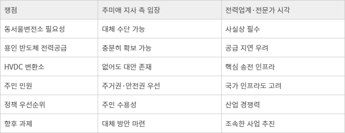 동서울 변전소·용인 반도체 클러스터 관련 주요 쟁점