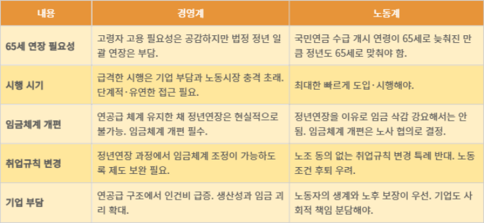 경영계와 노동계의 '법정 정년 연장' 이견 쟁점들