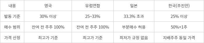 주요 국가별 의무공개매수제도 비교 표[자료=김순석 교수, 상장회사 M&A 거래에서 주주 보호의 법적 과제(2023) 논문, 금융위원회 2022년 발표 자료]