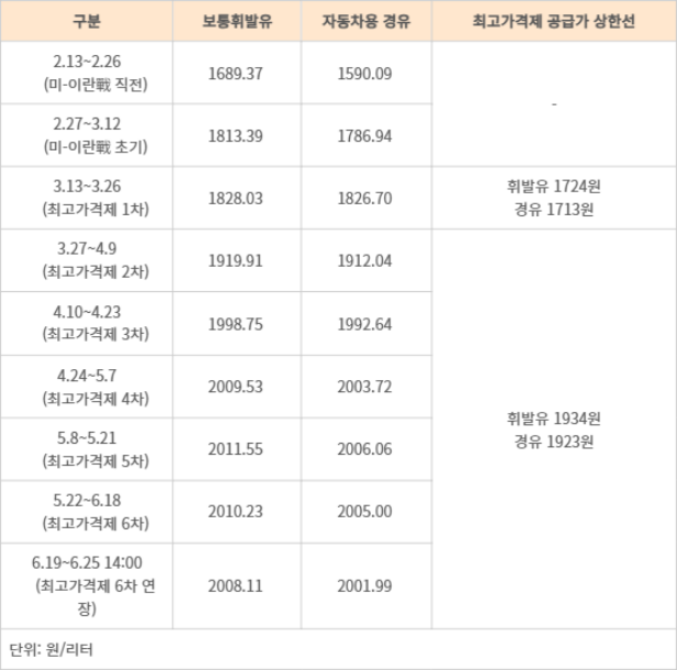 석유제품 최고가격제 지정품목 기간별 평균 국내 주유소 판매가격 동향