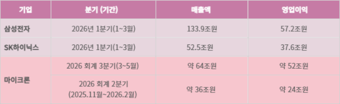 마이크론, 삼성전자, SK하이닉스 반도체 3사 실적 추이