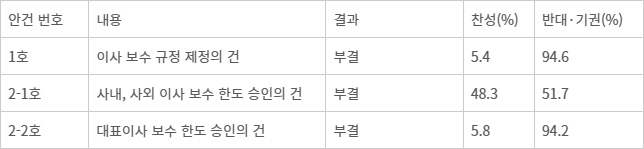 29일 월덱스 임시 주주총회 결과
