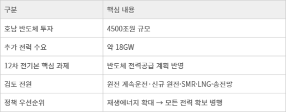 호남 반도체 클러스터 추진과 12차 전기본 수립