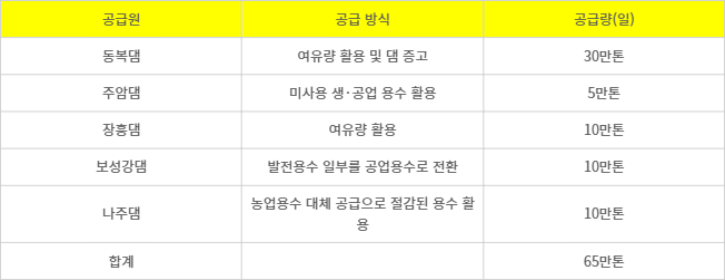 서남권 신규 반도체 산업단지에 안정적으로 용수를 공급하기 위한 세부 방안