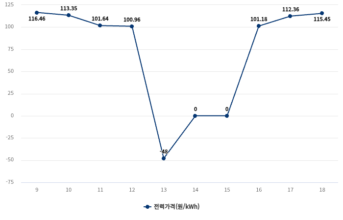 지난 3월 19일 제주도 전력도매가격(SMP) 추이(9~18시) (단위: 원/kWh) 자료= 전력거래소