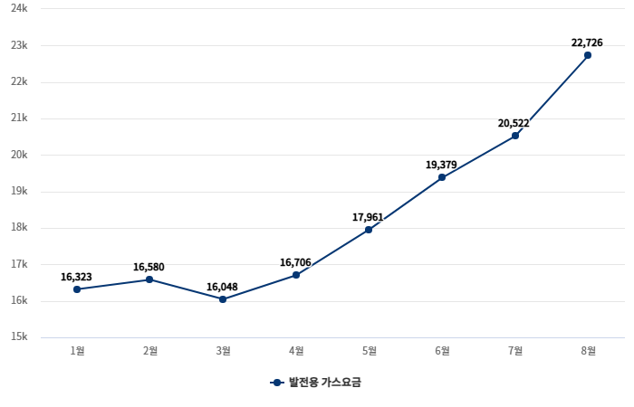 발전용 가스요금 추이(1~8월) 자료= 한국가스공사