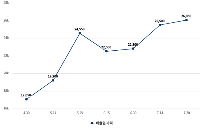 최근 3개월간 배출권 가격 추이(단위 : 원/톤) 자료= 배출권시장 정보플랫폼