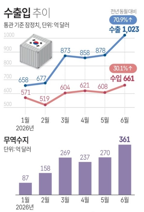 수출입 추이