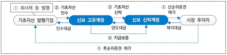신용보증기금이 최초로 직접 증권 발행에 나서 2690억원 규모의 유동화수익증권을 발행했다.