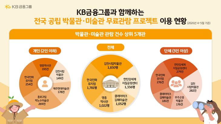 「KB금융그룹과 함께하는 공립 박물관·미술관 무료관람 프로젝트」 인기 박물관·미술관 공개_인포그래픽_2.jpg
뷰어 배경색 흰색으로 전환