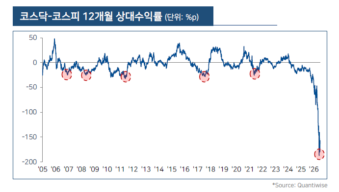 코스닥-코스피 12개월 상대수익률 [자료=타임폴리오자산운용]
