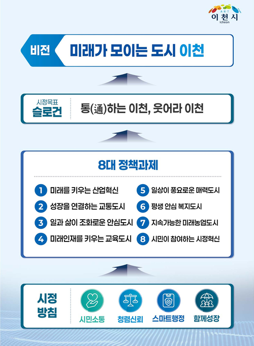 성수석 이천시장의 민선9기 시정방향. 제공=이천시