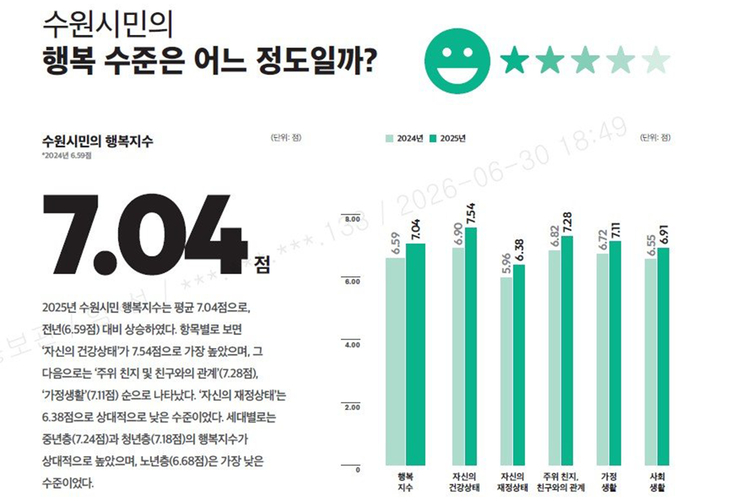 '2025년 수원 서베이' 분석 결과를 담은 인포그래픽. 수원시민의 종합 행복지수가 2024년 6.59점에서 2025년 7.04점으로 상승하는 등 주요 생활 만족도가