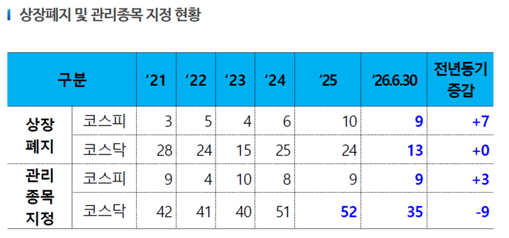 코스닥시장 퇴출제도 발표 자료 중 상장폐지 및 관리종목 지정 추이 [자료=한국거래소]
