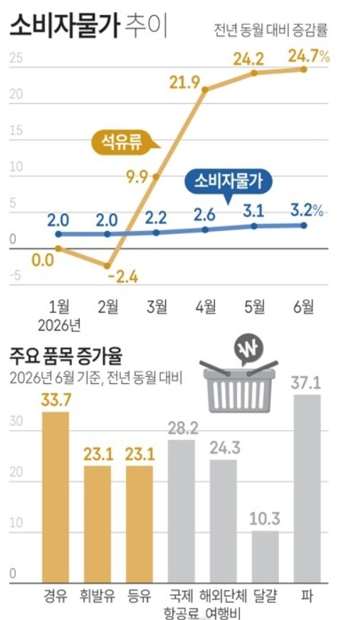 소비자물가 추이