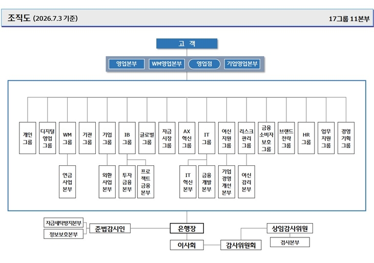 우리은행 본부 조직도.