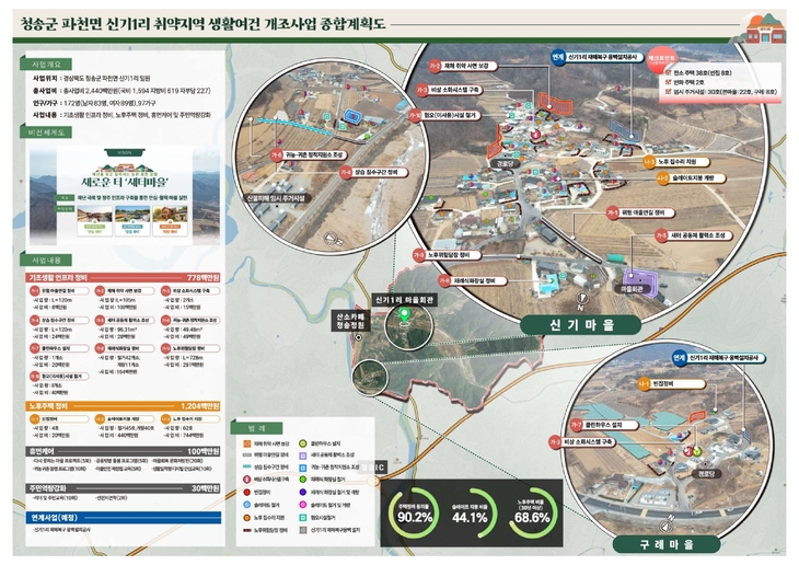 청송군, 취약지역 생활환경 개선사업 선정