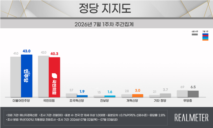 정당 지지도