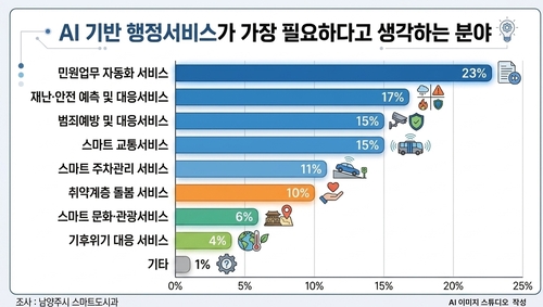 남양주시 '2026년 시민참여 AI 서비스 발굴 설문조사' 실시 결과
