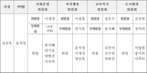 제10대 시흥시의회 전반기 의장단 및 상임위원회 구성 현황