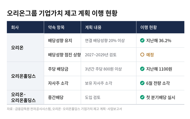 오리온 기업가치제고계획 이행현황