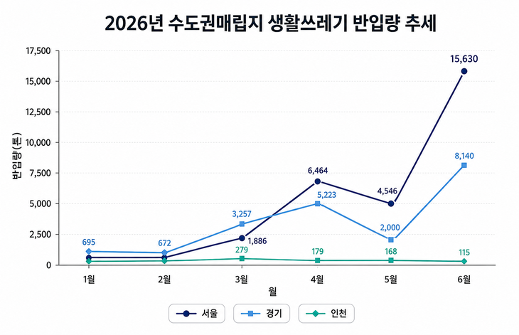 2026년 수도권매립지 생활쓰레기 반입량 추세