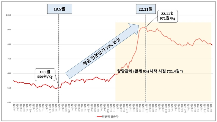 전분당 평균 가격 변동
