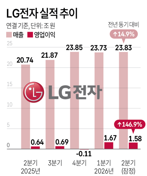 LG전자 실적 추이