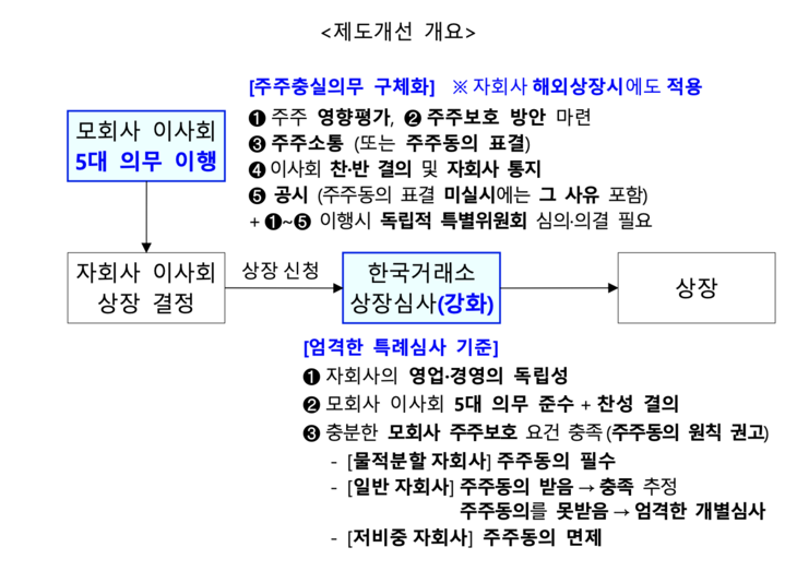 중복상장 가이드라인 제도 개선 개요 [자료=한국거래소]