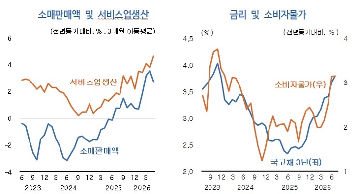 내수, 물가 등 추이