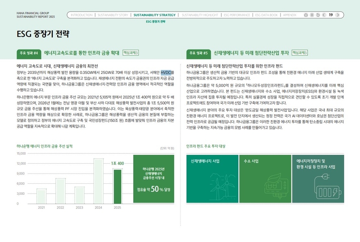 하나금융지주가 발간한 '2025 지속가능경영보고서'에 에너지 인프라 금융 확대와 해상풍력 프로젝트파이낸싱(PF) 성과 등이 담겼다.