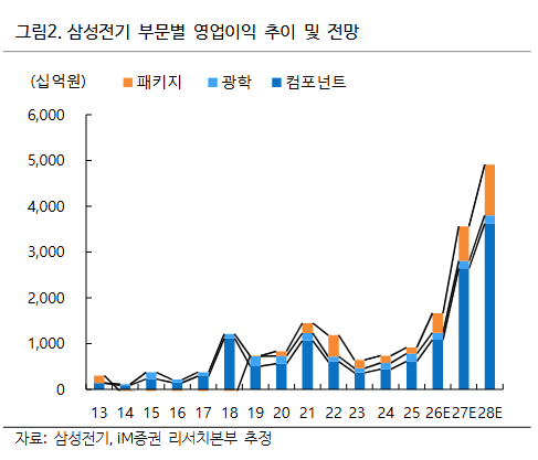 삼성전기 부문별 영업이익 추이 및 전망 [자료=iM증권]