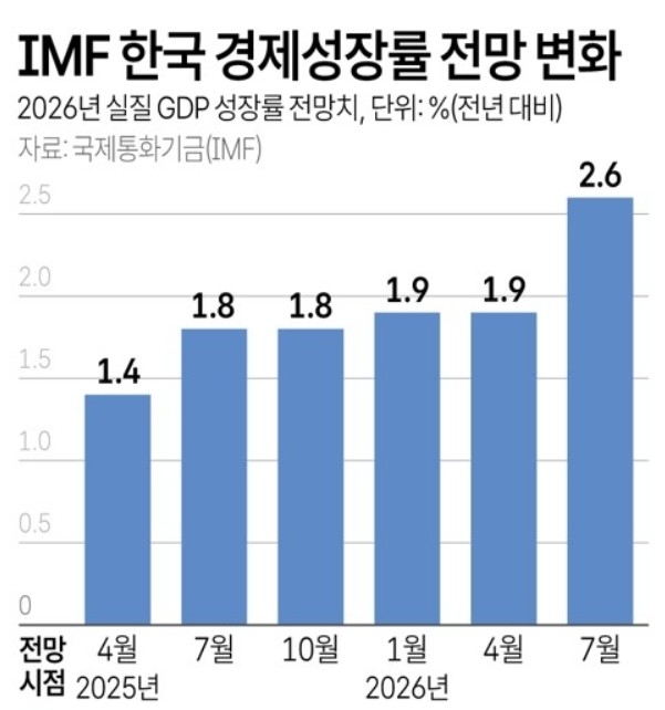 IMF 한국 경제성장률 전망 변화