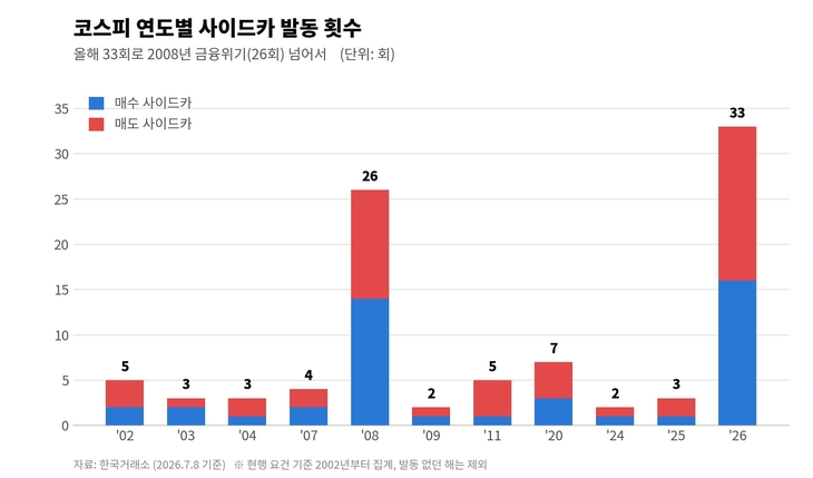 코스피 연도별 사이드카 발동 횟수 [자료=한국거래소, 제작=클로드AI]