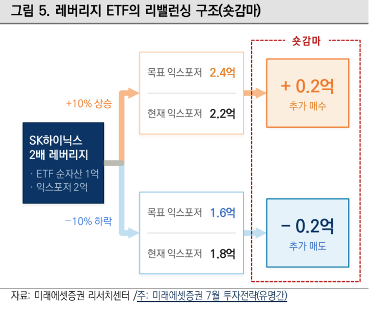 레버리지 ETF의 리밸런싱 구조(숏감마) [자료=미래에셋증권]