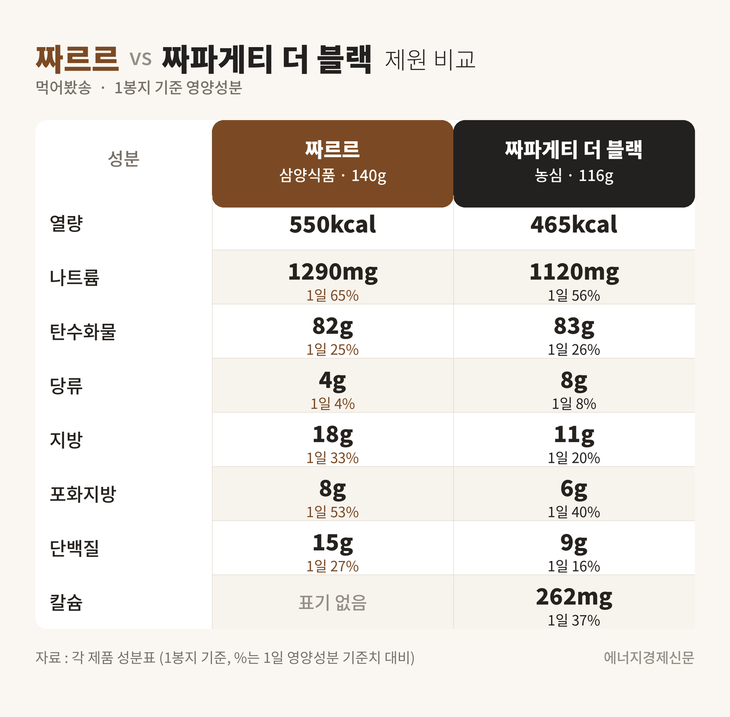 짜르르 vs 짜파게티 더 블랙 제원 비교. AI생성 이미지.