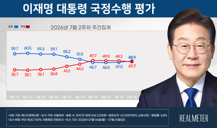 이재명 지지율
