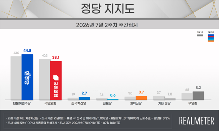 정당 지지도