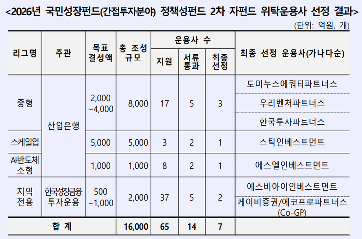 한국산업은행과 한국성장금융투자운용이 '국민성장펀드 정책성펀드' 2026년 위탁운용사 선정을 마쳤다.