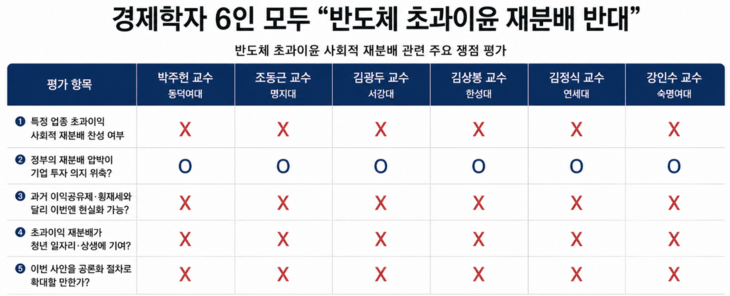 경제학자 6인 '반도체 초과이윤 사회적 재분배'에 대한 평가