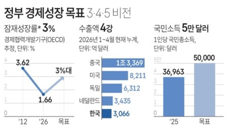 정부 경제성장 목표 '3·4·5 비전'
