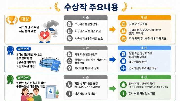 경북도, 현장 아이디어로 규제혁신